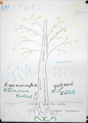 «Языковое» дерево группы «Ученый совет»